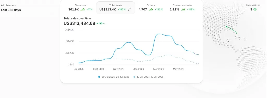 Verified client Shopify sales snapshot over the last 365 days